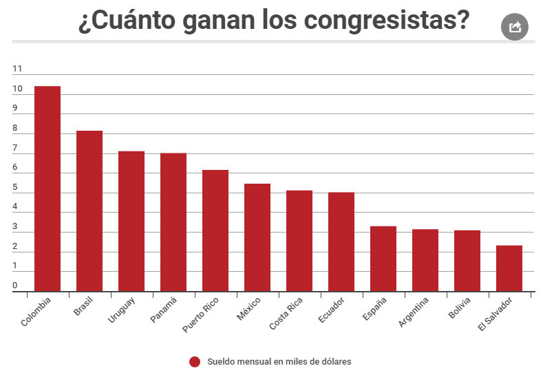 ¿Cuanto Gana Un Diputado Y Congresista En El Mundo? Parte 1 ...